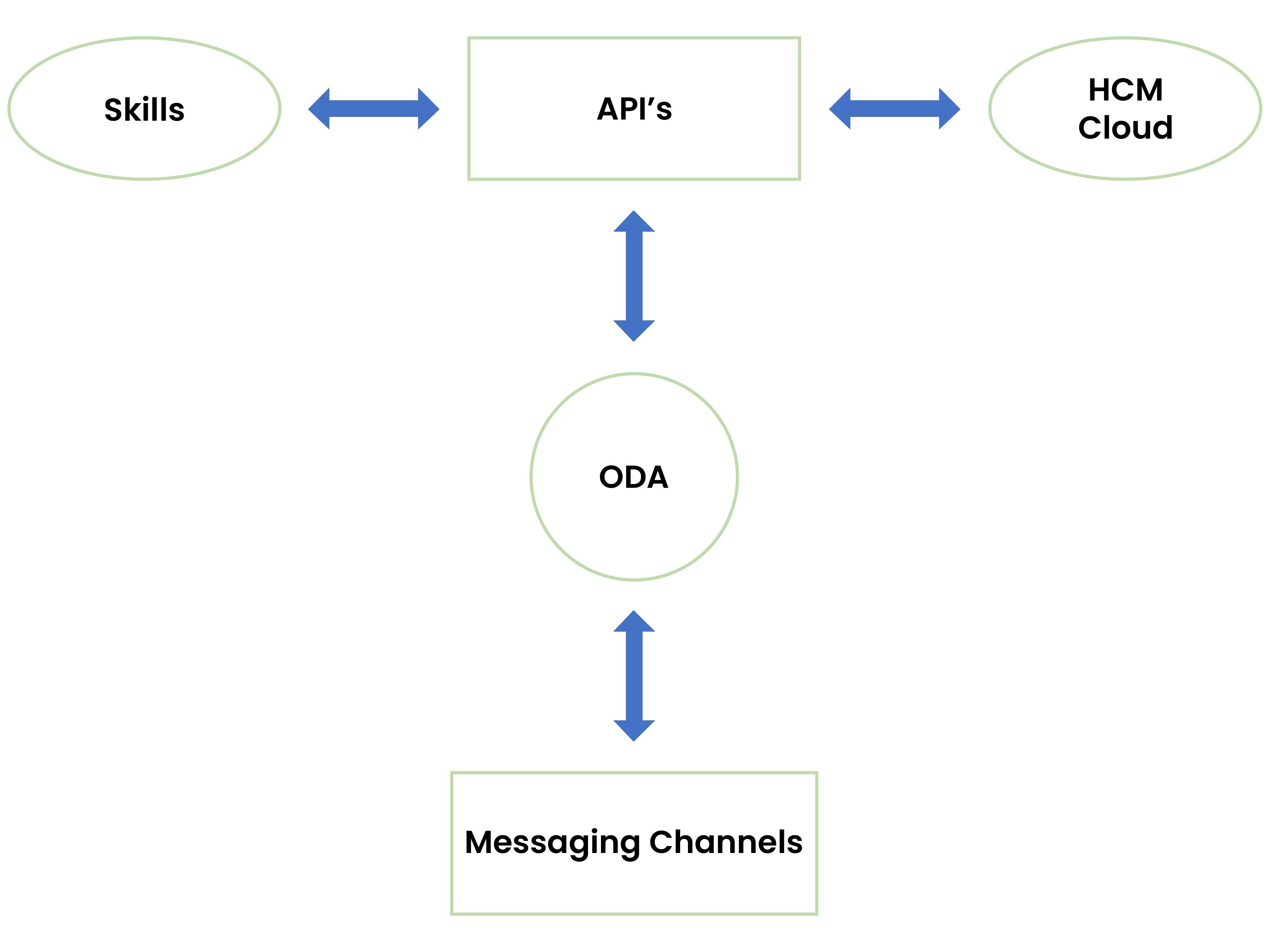 flow-chart-oracle-digital-assistant
