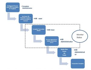 PeopleSoft-Smart HR Templates-3