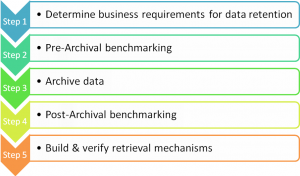 5-step-on-our-data-archival-approach 