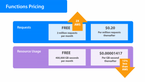 Oracle-Functions-Pricing-Model-Leveraging-Python-&-Oracle-Functions-for-Serverless-Excellence 