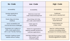 Low-code-vs-high-code-vs-no-code-vs-zero-code