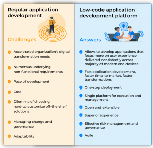 Regular application Vs. Low-Code