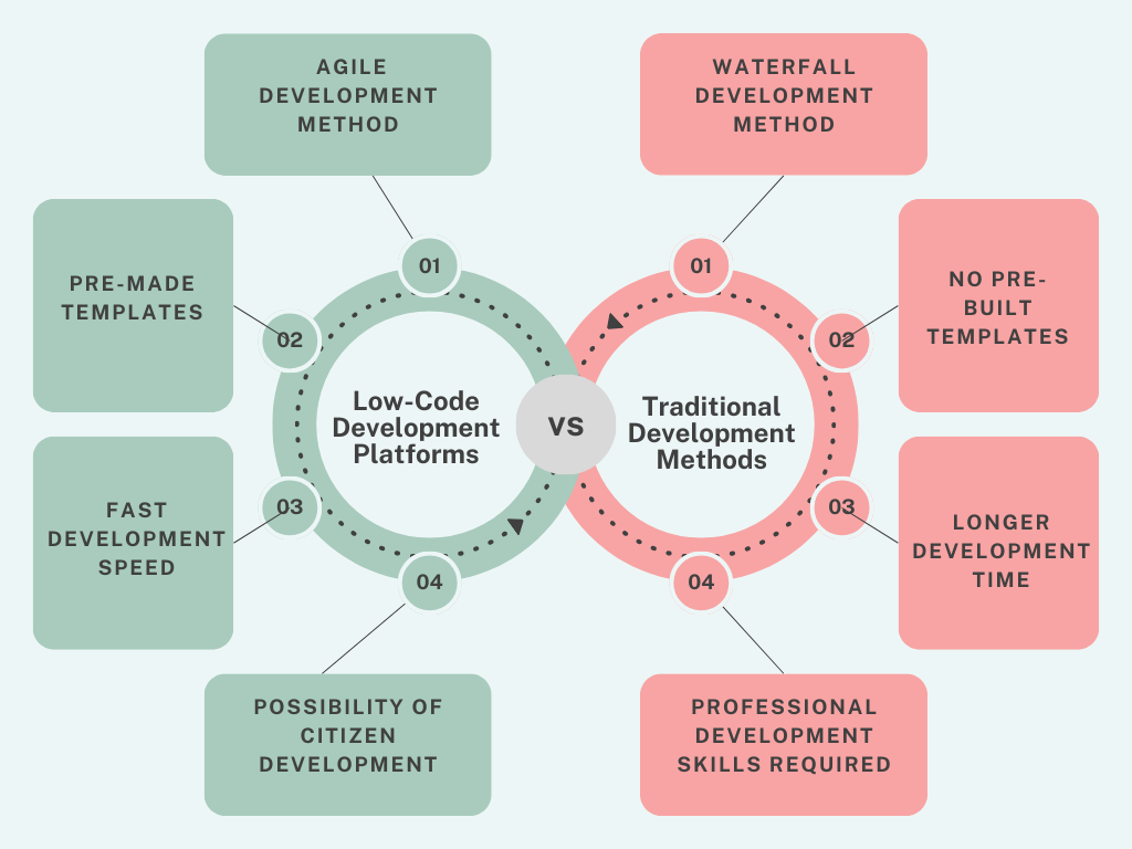Top 7 Key Benefits of Low-Code Platforms for Enterprise Businesses