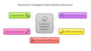 intelligent ai data pipeline structure