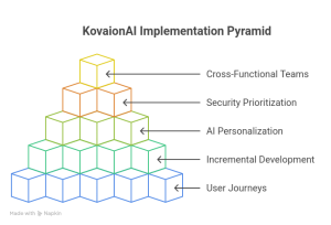 KovaionAI Implementation Pyramid