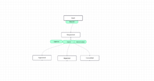 Approval workflow