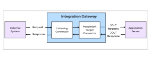 Inbound Request Flows