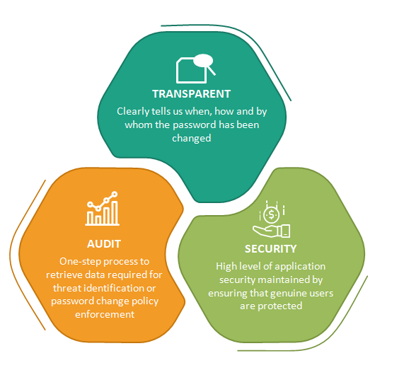 User password changes audit report