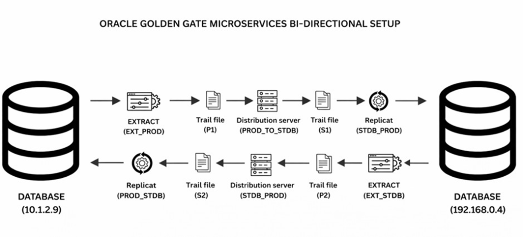 Set Up Bidirectional Replication for Oracle GoldenGate Microservices Architecture - Oracle GoldenGate Microservices BI - Directional Setup