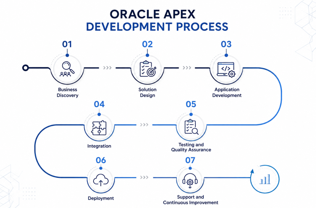 Oracle APEX Development Process