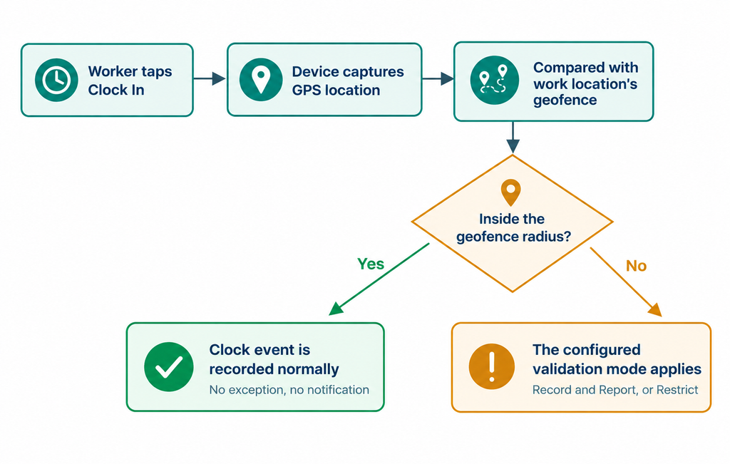 Oracle Fusion HCM Geofencing for Web Clock Setup- The Mechanic From Tap to Timestamp