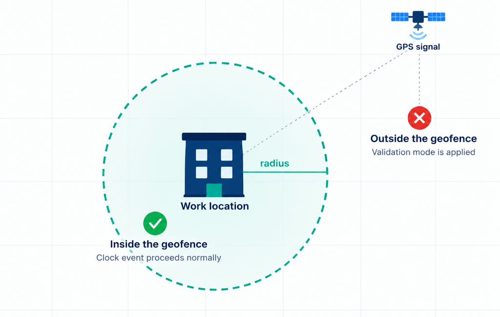 Oracle Fusion HCM Geofencing for Web Clock Setup- What Geofencing Actually Does