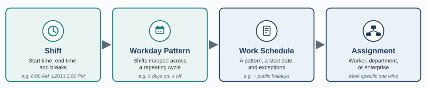 Work Schedules, Shifts, and Work Patterns in Oracle HCM - 1