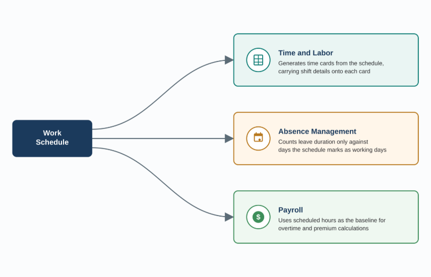 Work Schedules, Shifts, and Work Patterns in Oracle HCM - 2
